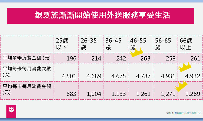 foodpanda-高齡友善-外送