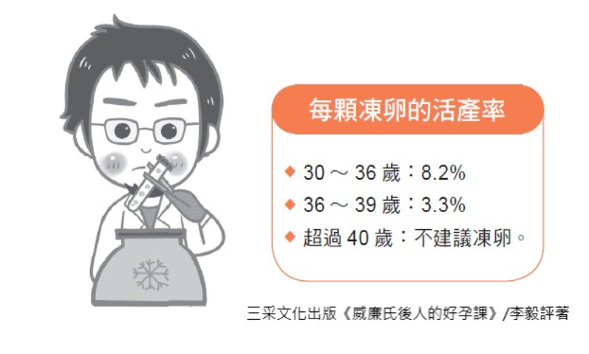 凍卵 卵子 染色體 卵巢 排卵針 停經 更年期 生育