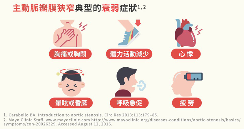 主動脈瓣膜狹窄典型的衰弱症狀