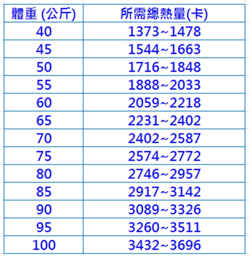 粒線體 理想體重 細胞 自由基 飲食 熱量攝取 運動