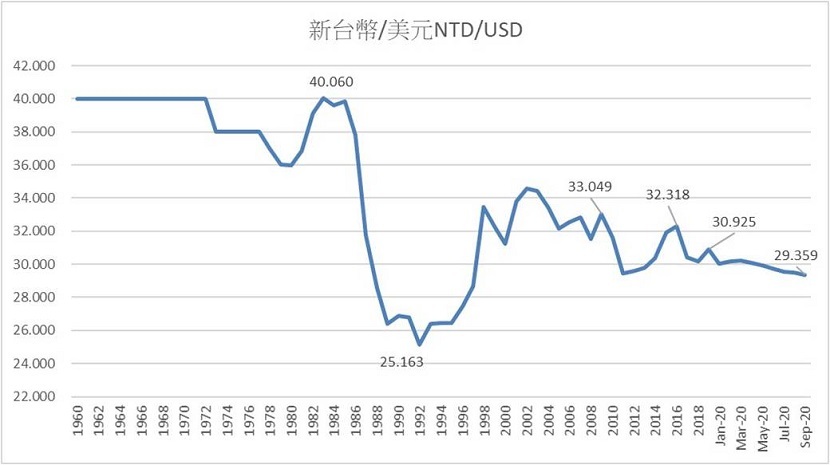 新台幣兌美元匯率