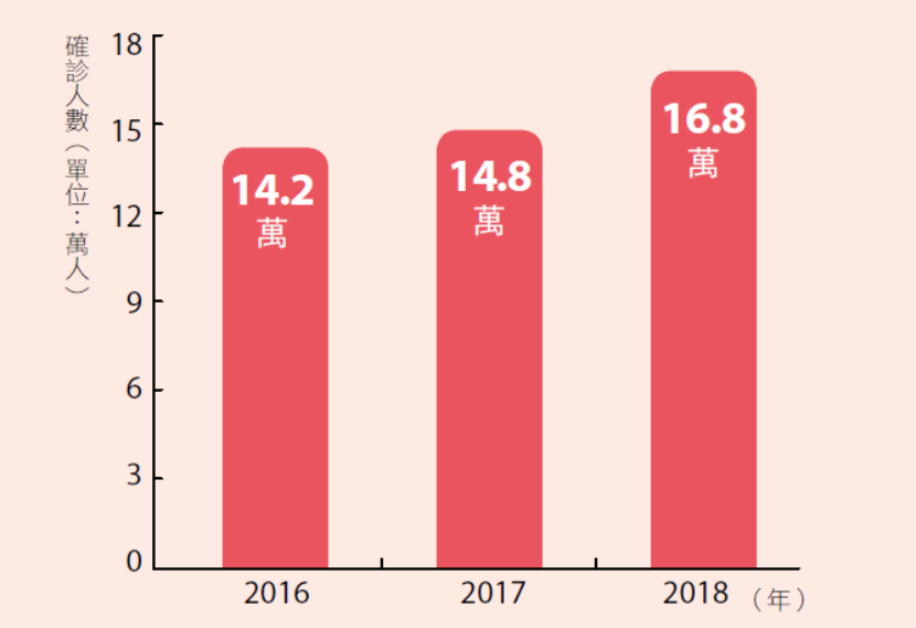 肝炎 肝癌 肝硬化 肝纖維化 脂肪肝