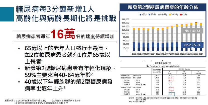 糖尿病 中壯年糖尿病