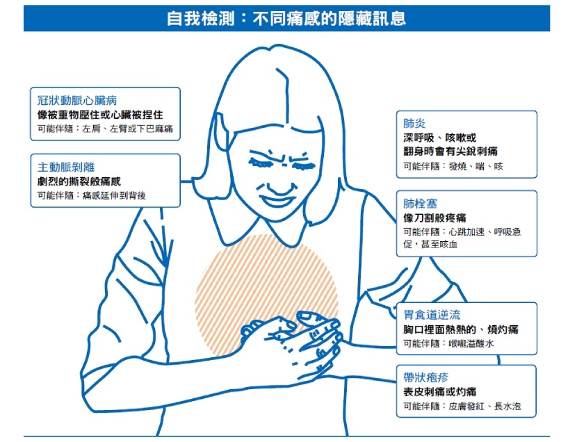 主動脈剝離 冠狀動脈心臟病 心肌梗塞 肺炎 胸悶 胸痛
