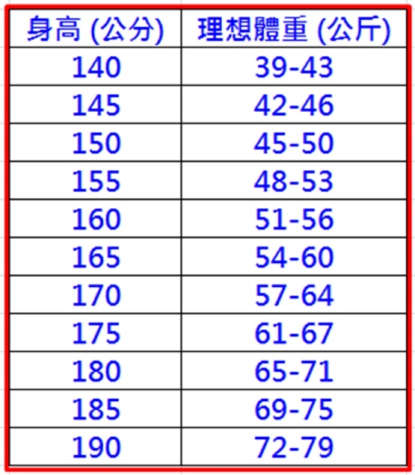 粒線體 理想體重 細胞 自由基 飲食 熱量攝取 運動