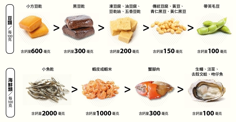 六大類食物 維生素D 鈣質 食物 骨質疏鬆 骨骼