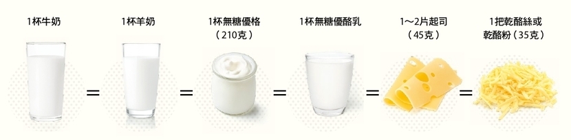 六大類食物 維生素D 鈣質 食物 骨質疏鬆 骨骼