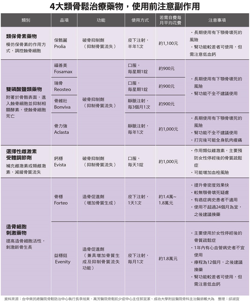 骨質疏鬆-骨質疏鬆治療-骨質疏鬆藥物-骨質疏鬆打針-骨質疏鬆藥物副作用