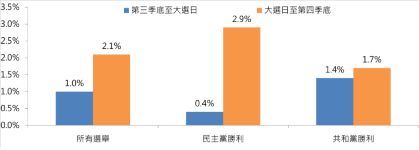 川普 染疫 收益 企業稅 漲幅 股市