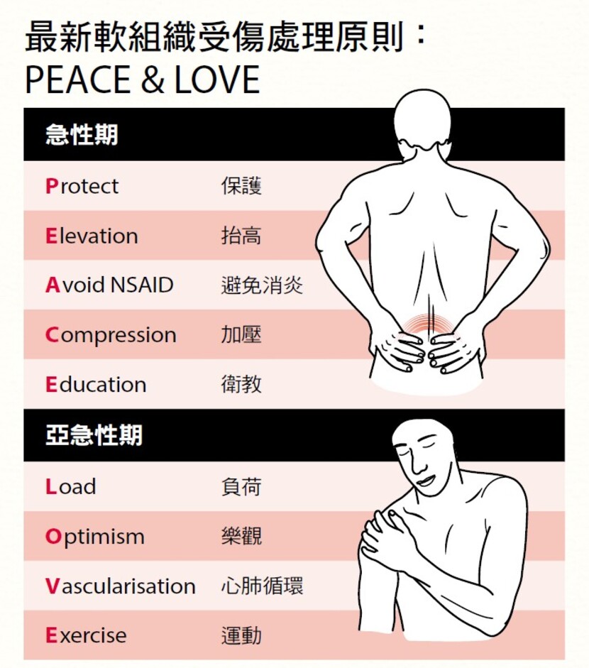 運動傷害 復健
