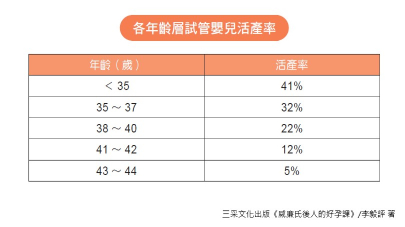 凍卵 卵子 染色體 卵巢 排卵針 停經 更年期 生育