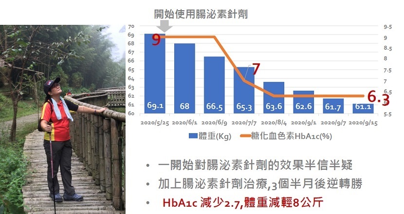 糖尿病 腸泌素 降血糖 減重 高血糖