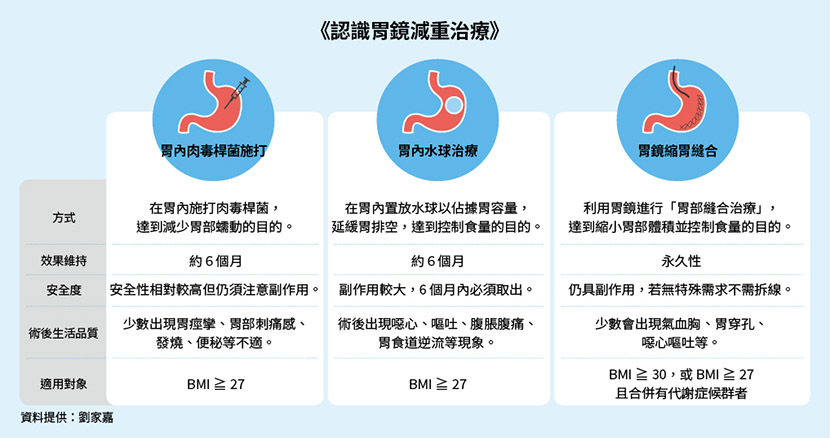 認識胃鏡減重治療