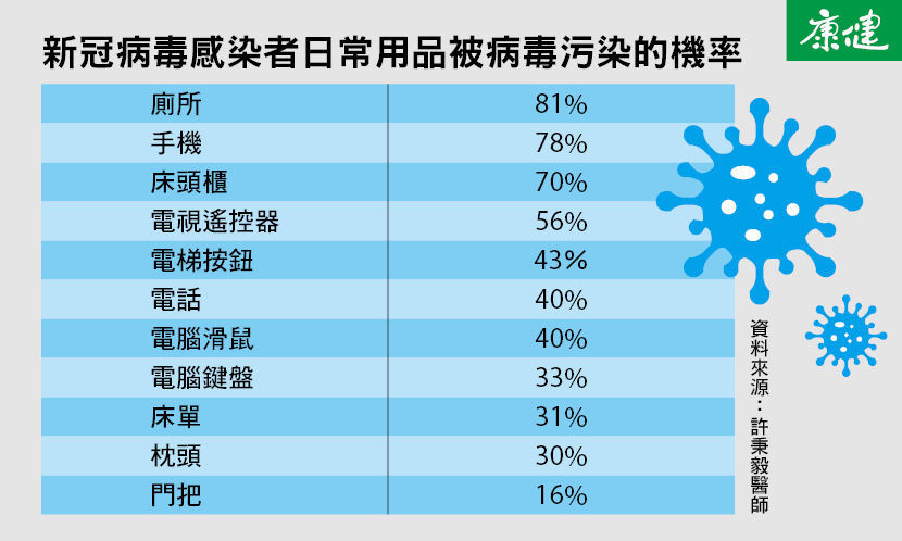 日常用品被病毒汙染的機率