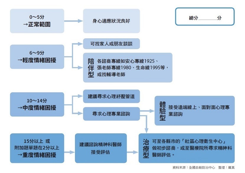 情緒困擾檢測