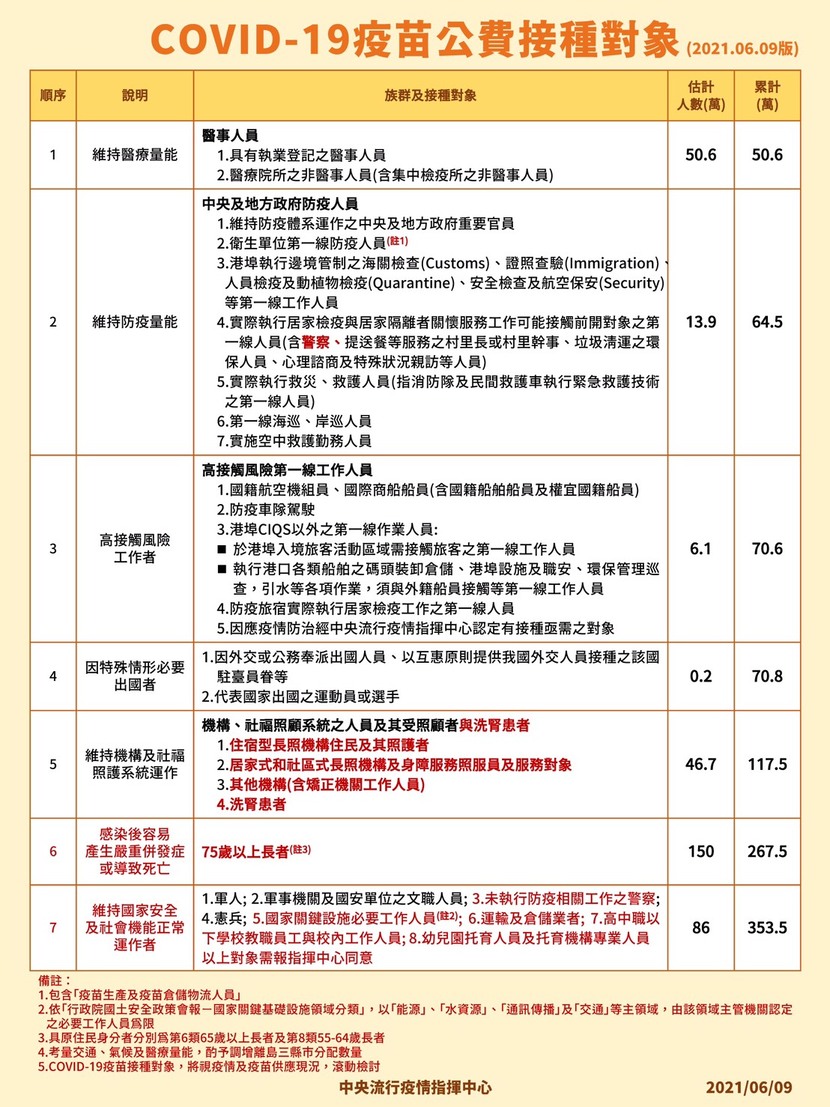 疫苗施打順序-接種順序-疫苗順序