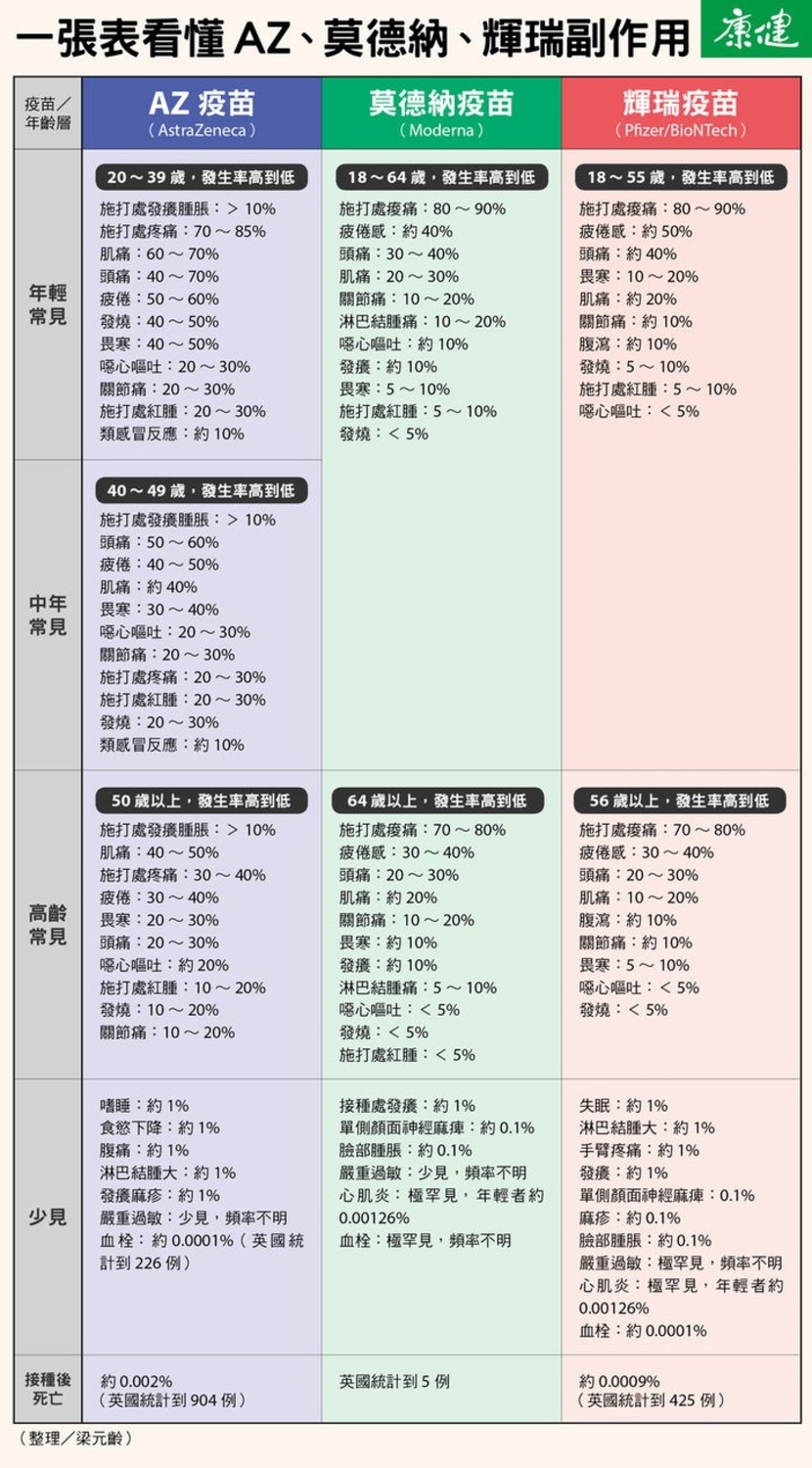 AZ疫苗-莫德納疫苗-輝瑞疫苗-BNT疫苗-疫苗副作用-新冠疫苗副作用-疫苗不良反應-疫苗過敏