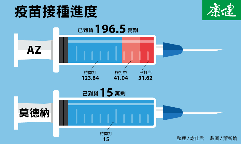 疫苗接種進度
