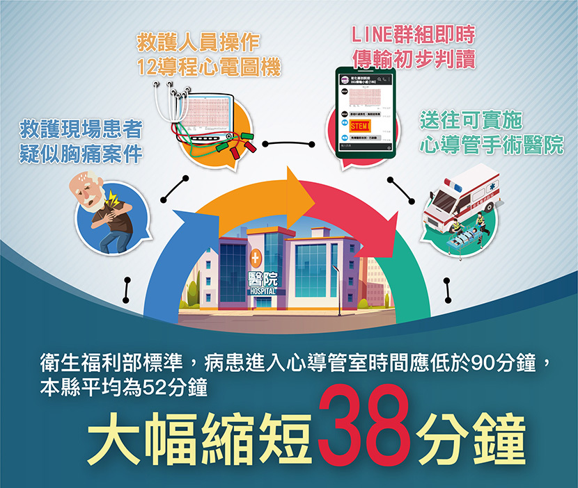 到院前12導程心電圖