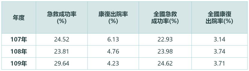 OHCA人數及急救成功、康復出院率統計表