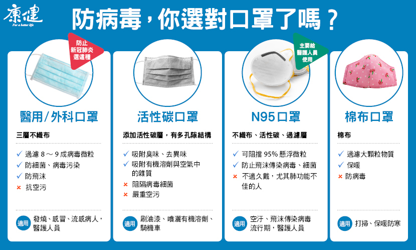 選口罩 醫用口罩 n95 活性碳
