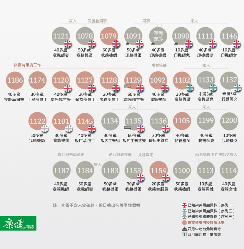 新冠肺炎-新冠疫情-華航-染疫-社區傳播-足跡