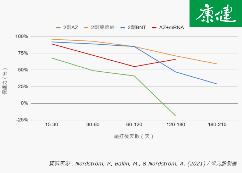 疫苗-保護力-下滑-抗體水平