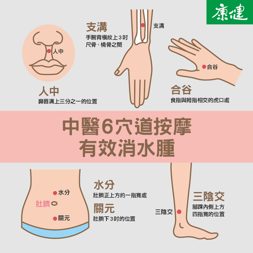 水腫-水腫原因-腳水腫看什麼科-消水腫喝什麼-水腫怎麼看-中醫消水腫-腳水腫要吃什麼-水腫怎麼消