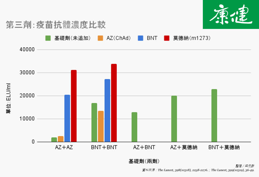第三劑疫苗抗體濃度-第三劑保護力-第三劑混打抗體-第三劑效力