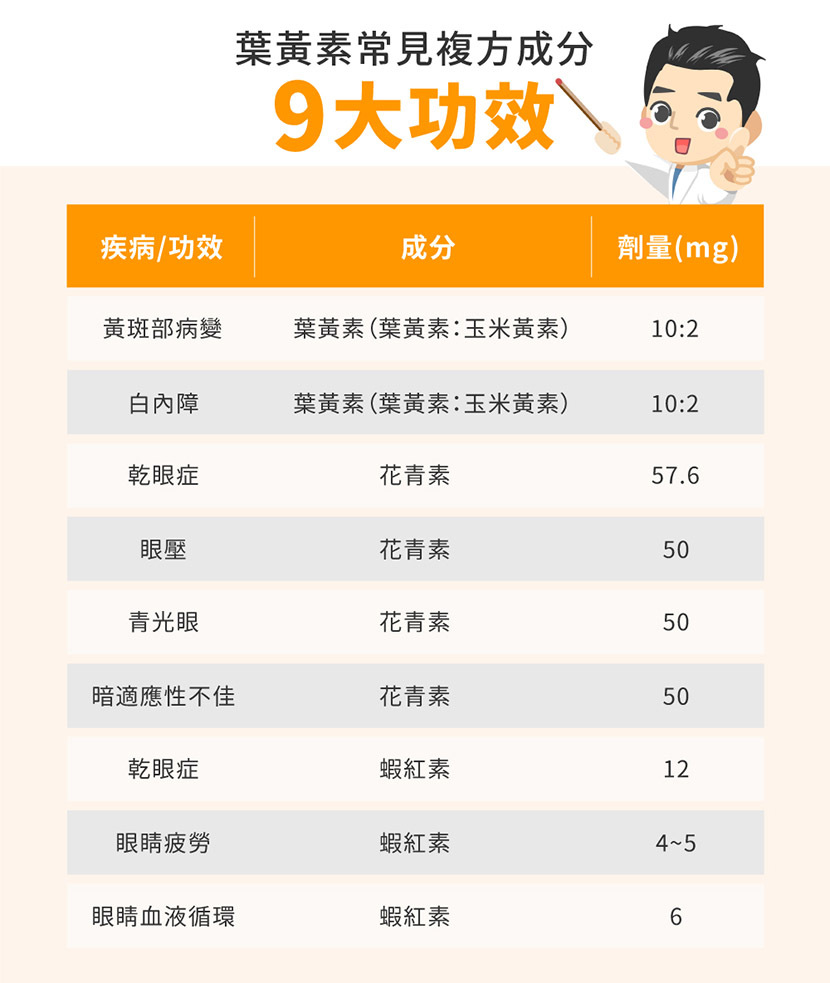 葉黃素9大功效