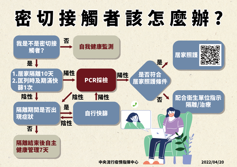 身邊有人確診怎麼辦-密切接觸者-確診-隔離-自主健康管理