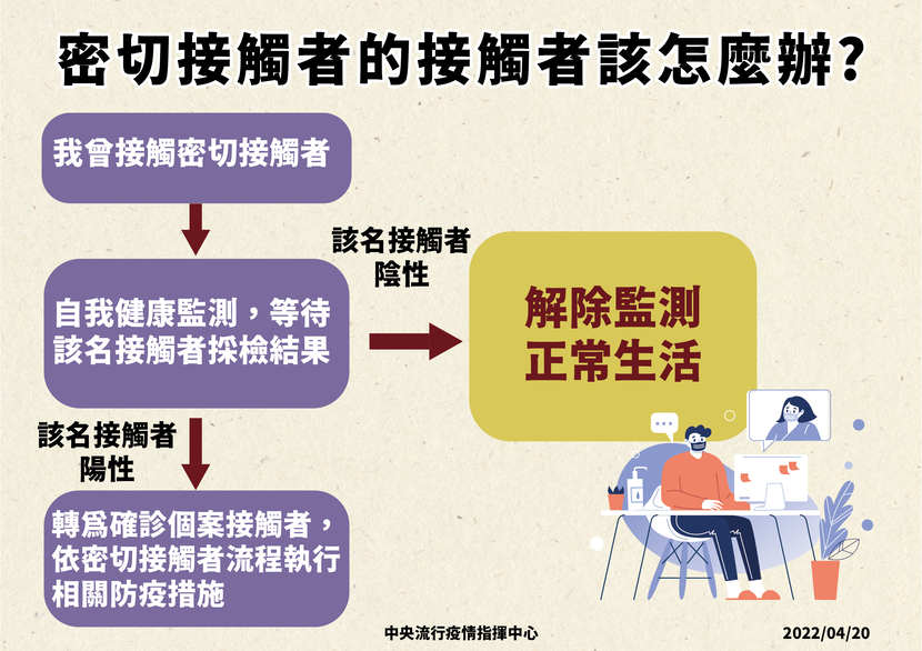 接觸者的接觸者-自我健康監測-自主健康管理-自主健康監測-自我照護