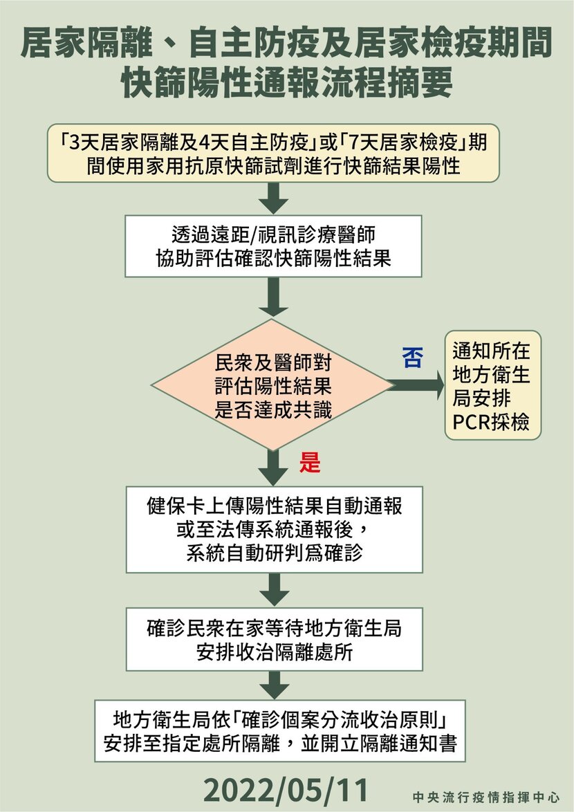 快篩陽性