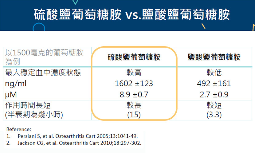 硫酸鹽vs鹽酸鹽 葡萄糖胺,別傻傻分不清楚