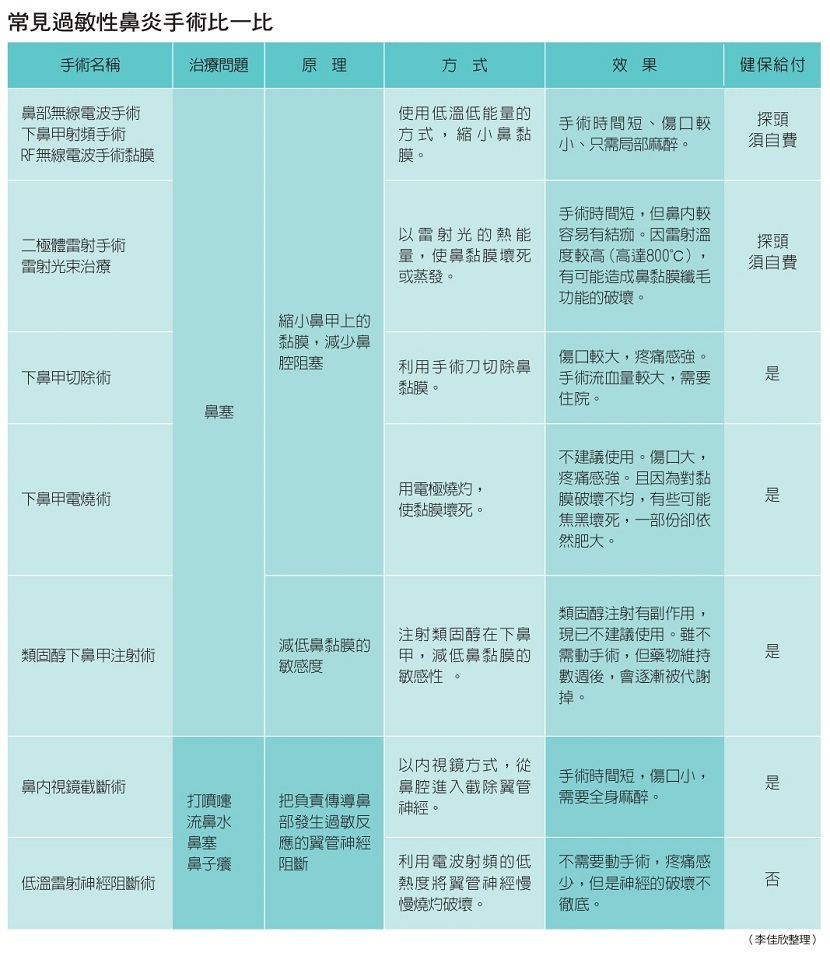 過敏性鼻炎-鼻子過敏-過敏性鼻炎治療-過敏性鼻炎手術-鼻子過敏治療