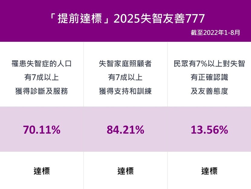 提前達標2025失智友善777