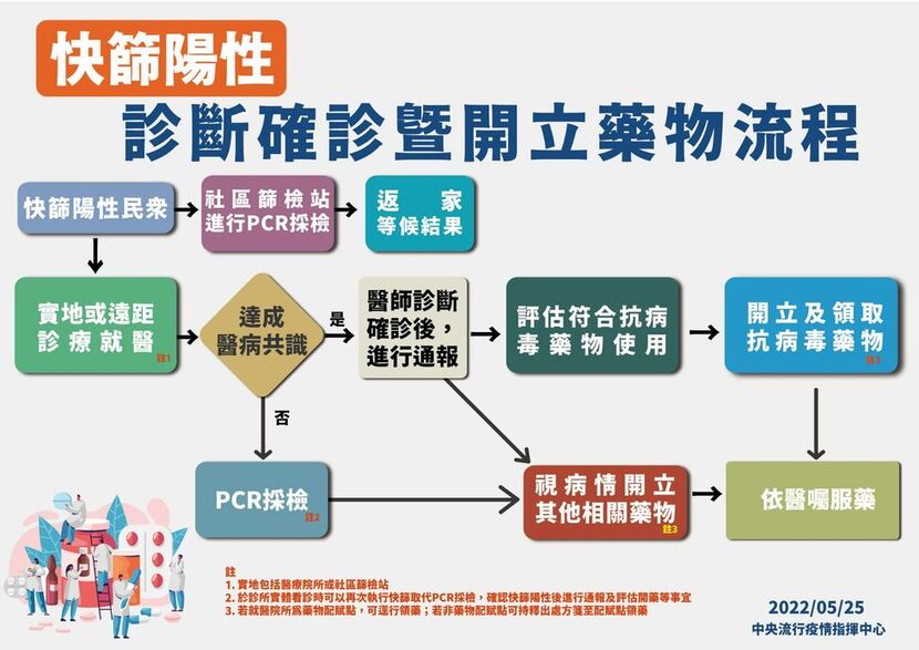 快篩陽性領藥-確診領藥-視訊看診-抗病毒藥物