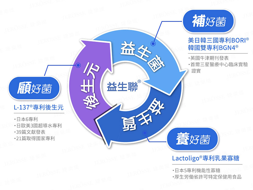 益生聯三合一 婕樂纖益生菌打造腸道新體系