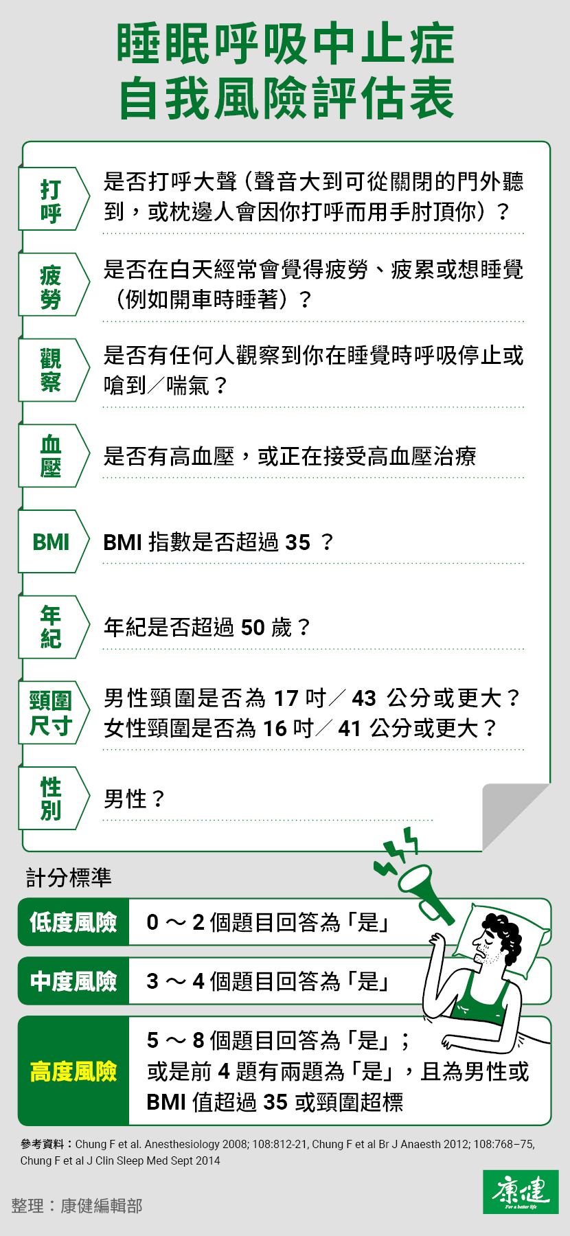 睡眠呼吸中止症-呼吸中止症-打呼-疲勞-血壓-BMI-年紀