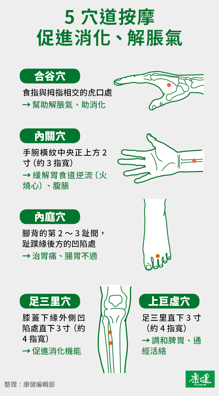 消化不良-消化不良怎麼辦-消化不良穴道-消化不良穴位-消化不良改善-立即解決消化不良-脹氣