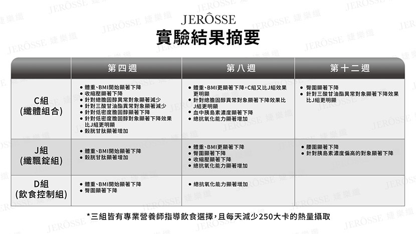 實驗結果摘要
