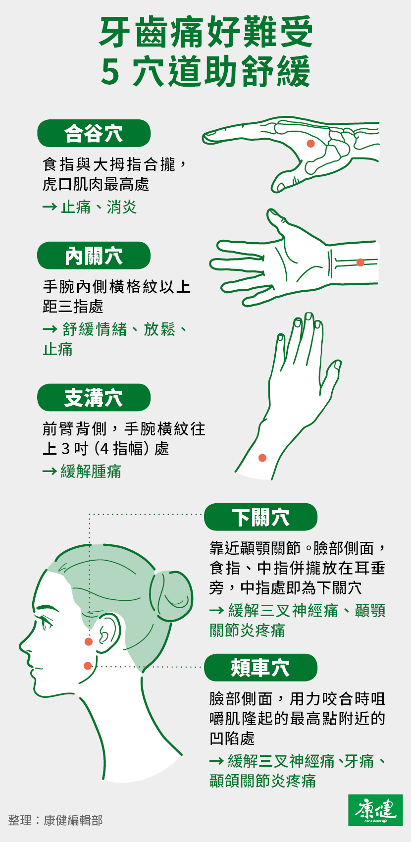 牙齒痛-牙齒痛舒緩-牙齒痛緩解-牙齒痛改善-牙齒痛穴道