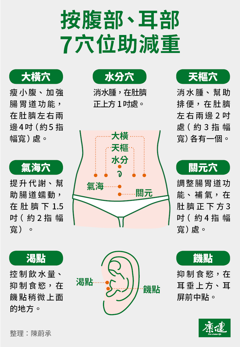 中醫減肥-減肥中醫-埋線減肥-減肥中藥-中醫埋線-中醫減肥有效嗎-肚子穴道-耳朵穴道