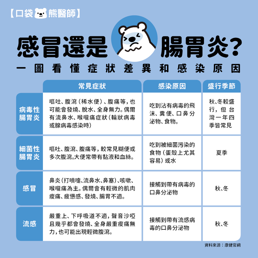 感冒-流感-腸胃炎