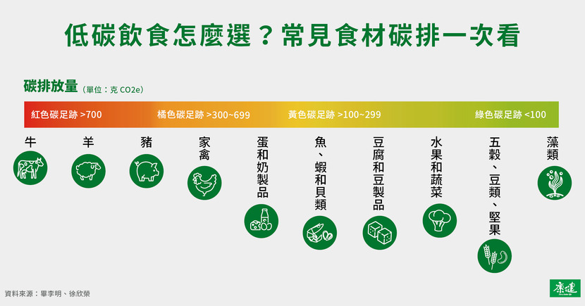 低碳排-低碳排飲食-低碳飲食-碳排放