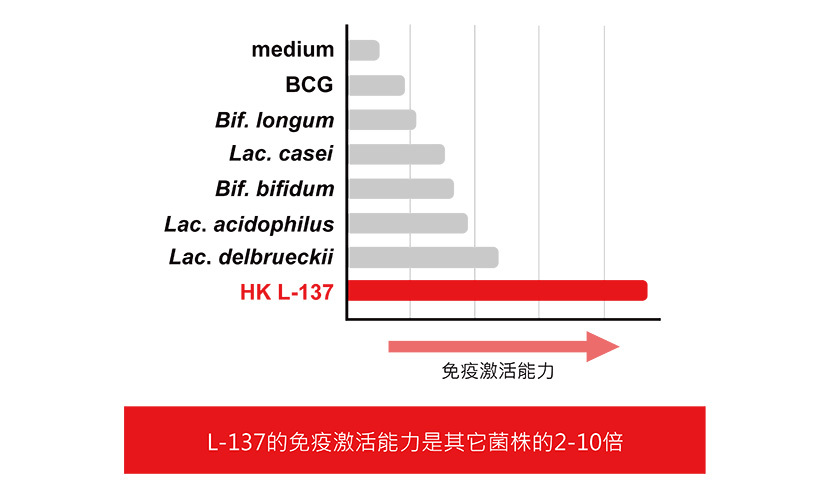 植物乳酸菌 後生元L-137®免疫激活能力是其他菌株的2-10倍