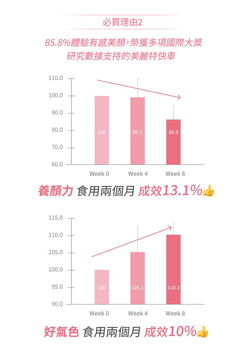 讓燕窩酸帶領發揮美容功效