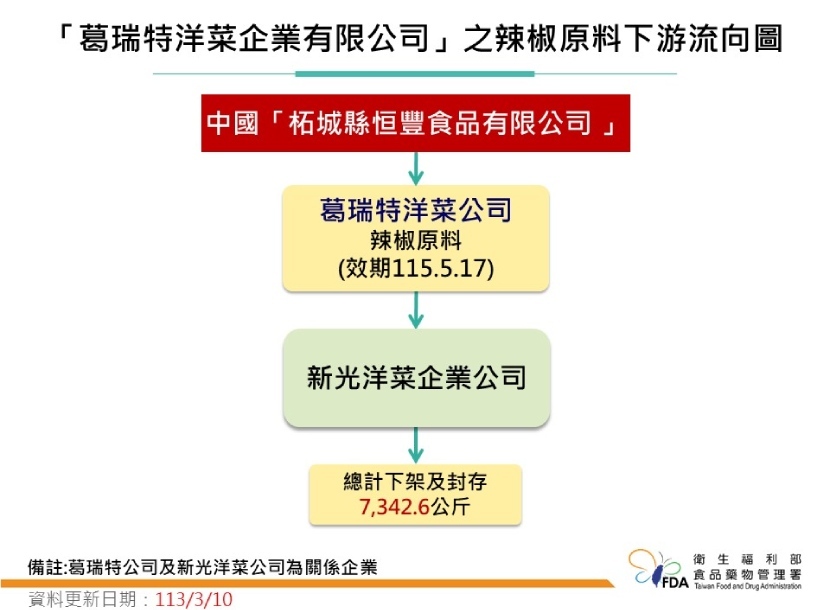 蘇丹紅