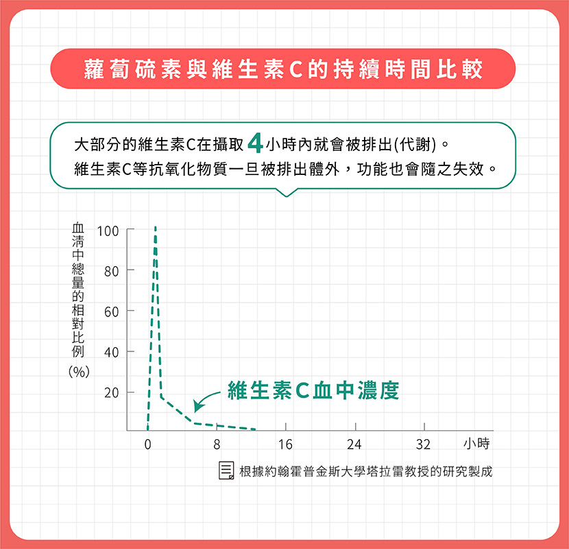 蘿蔔硫素與維生素C的持續時間比較2