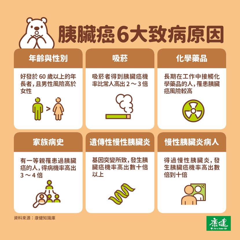 胰臟癌-胰腺癌-胰臟癌症狀-胰臟癌原因-家族病史-吸菸-年齡